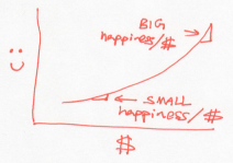 Happiness per dollar (greediness) rises with more money.